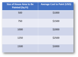 How much does it cost to paint a house exterior